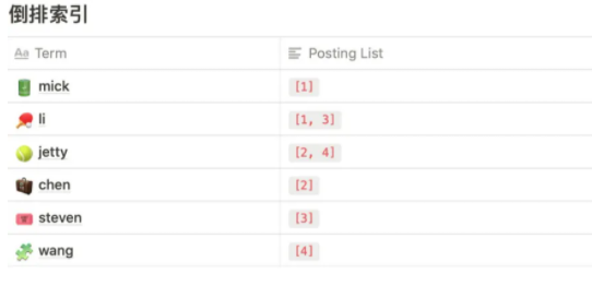 倒排索引结构