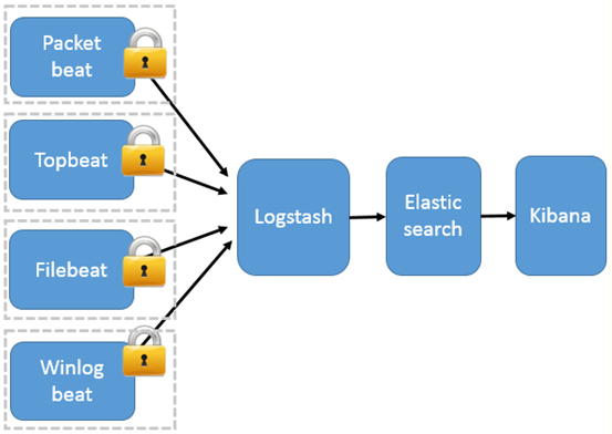 以Beats作为日志搜集器实例