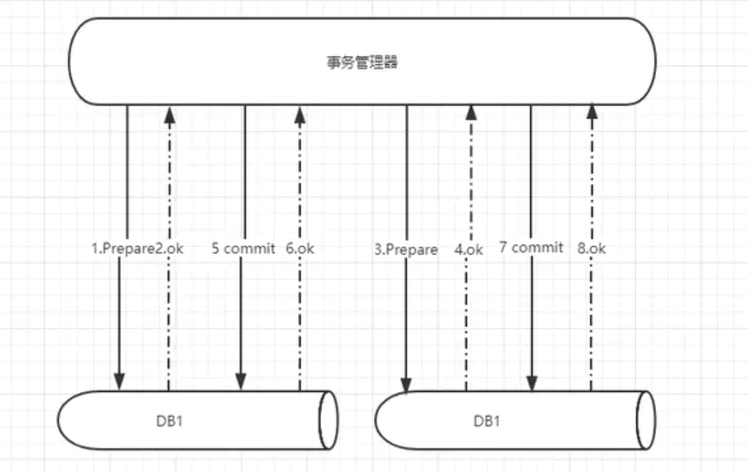 分布式事务提交成功场景