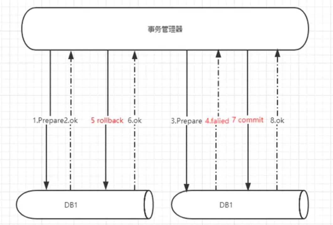 分布式事务失败回滚场景